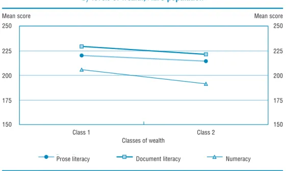 Figure 2.16 shows the relationship between wealth and performance on the three scales