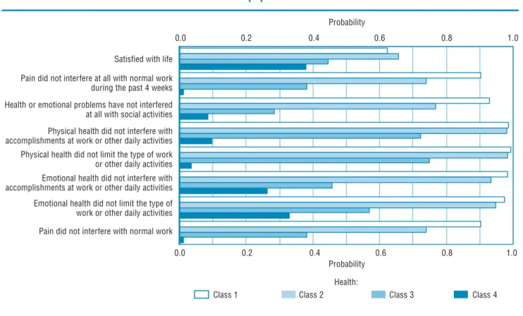 Figure 2.18 shows no strong relationship between health classes and performance. Average performances in Classes 1 and 4 are statistically different only on the prose literacy scale, where adult learners in Class 4 performed on average 19 points higher tha