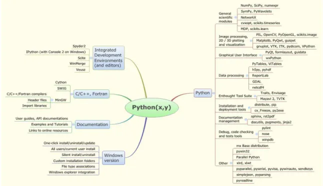 Figure 1.2: A full content of Python(x,y). 