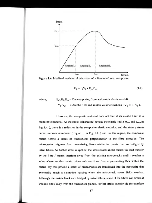 Figure 1.4. Idealised mechanical behaviour of a fibre reinforced composite.