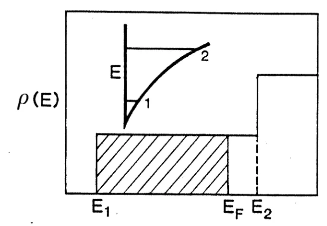 Figure 2.1: Quasi-2D density of states peE)the lowest 2D subband occupied (hatched).as a function of energy with onlyInsert: Confinement potential per-pendicular to the plane of the 2DEG