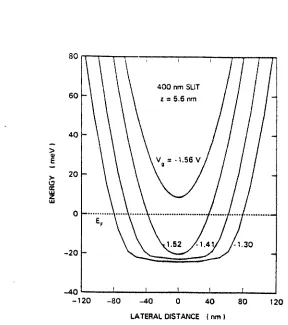 Figure 2.3: Calculated potential profiles at 4.2 K along aline 5.6 nm from the