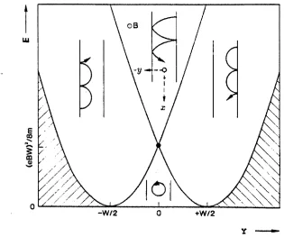 Figure 2.4:Energy-orbit
