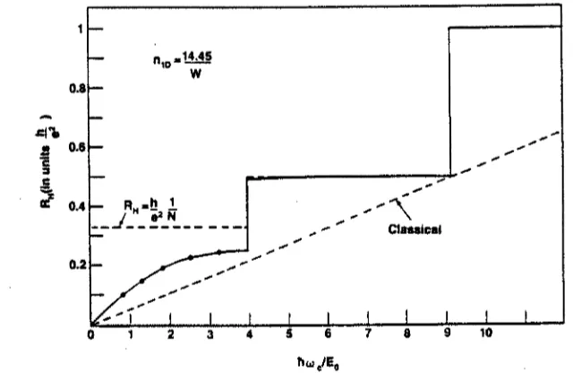 Figure 5.1: The Hall resistance (solid curve) for a three Landau level situation.