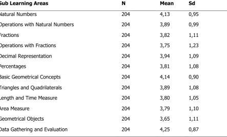 Table 2 Mean and standard deviation for the learning areas in mathematics lesson 