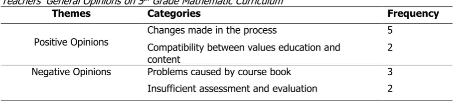 Table 7 Teachers’ General Opinions on 5