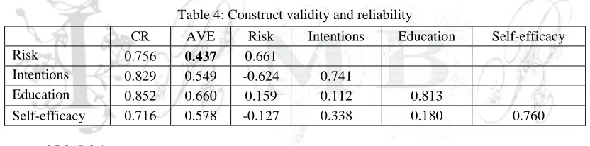 Table 4: Construct validity and reliability 