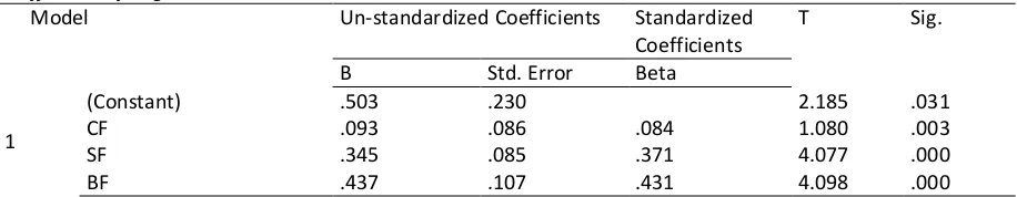 Table 5 Coefficients of Regression 