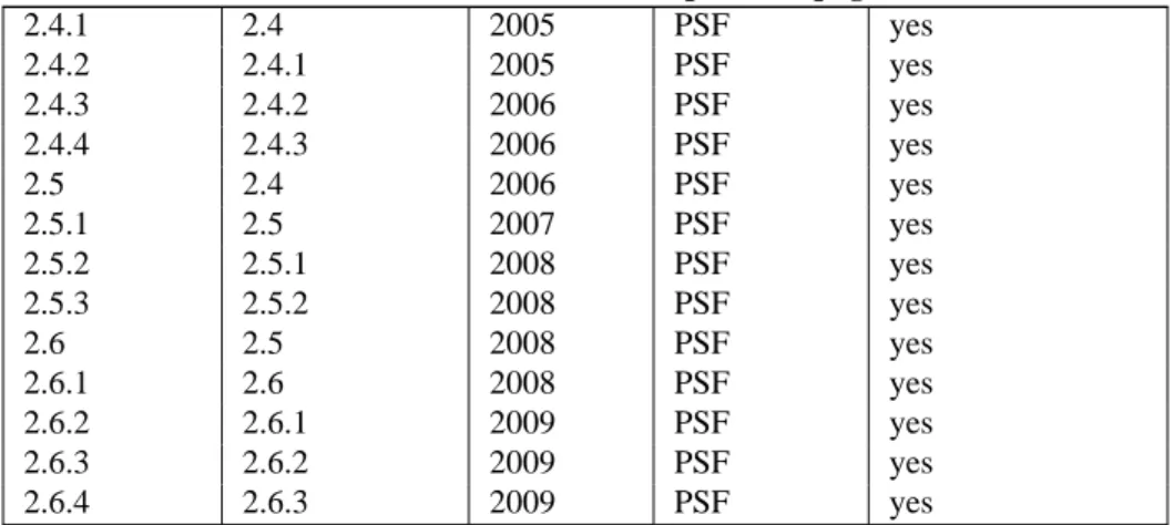 Table C.1 – continued from previous page 2.4.1 2.4 2005 PSF yes 2.4.2 2.4.1 2005 PSF yes 2.4.3 2.4.2 2006 PSF yes 2.4.4 2.4.3 2006 PSF yes 2.5 2.4 2006 PSF yes 2.5.1 2.5 2007 PSF yes 2.5.2 2.5.1 2008 PSF yes 2.5.3 2.5.2 2008 PSF yes 2.6 2.5 2008 PSF yes 2.