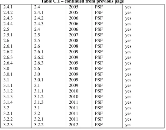 Table C.1 – continued from previous page 2.4.1 2.4 2005 PSF yes 2.4.2 2.4.1 2005 PSF yes 2.4.3 2.4.2 2006 PSF yes 2.4.4 2.4.3 2006 PSF yes 2.5 2.4 2006 PSF yes 2.5.1 2.5 2007 PSF yes 2.6 2.5 2008 PSF yes 2.6.1 2.6 2008 PSF yes 2.6.2 2.6.1 2009 PSF yes 2.6.