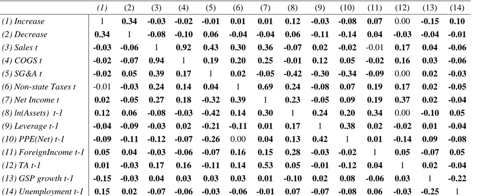 Table 2. Pearson’s (below) and Spearman’s (above) Corrlation Matrices