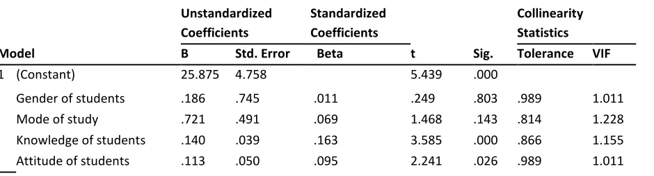 Table 5 The Findings of Multiple Regression Analysis: ANOVA (n=468) a