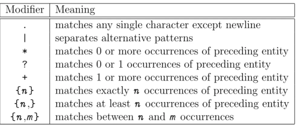 Table 8.2: Modifiers for Regular Expressions