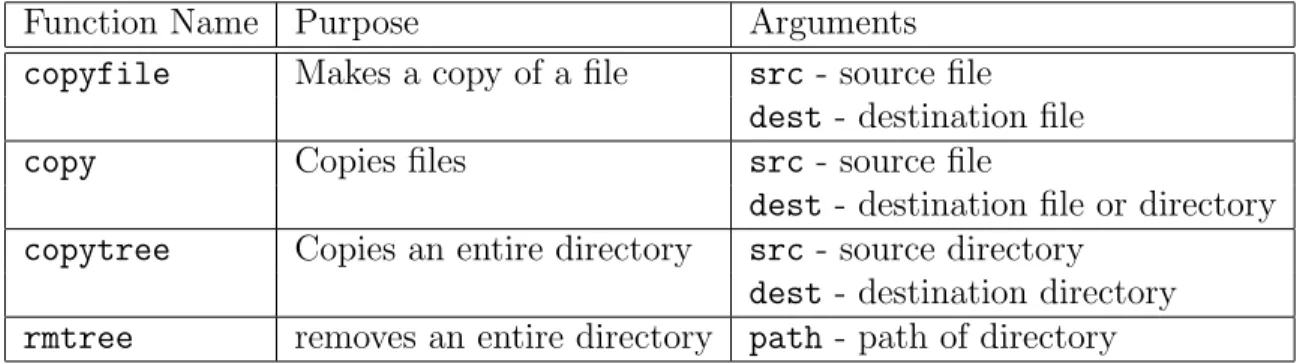 Table 8.4: Selected functions in the shutil module