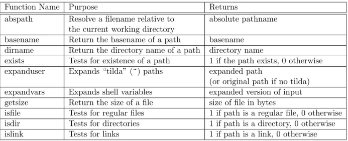 Table 8.5: Functions in the os.path module