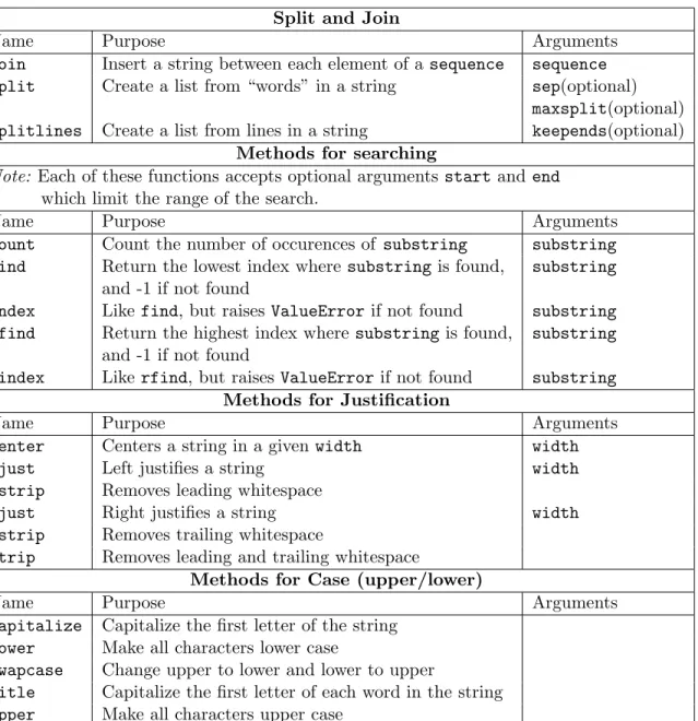 Table 2.2: String Methods