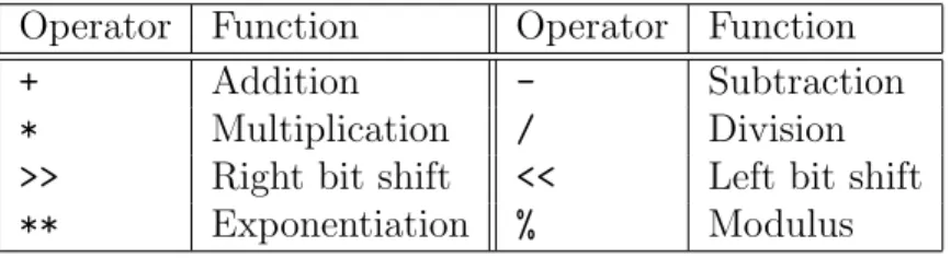 Table 3.1: Arithmetic Operators