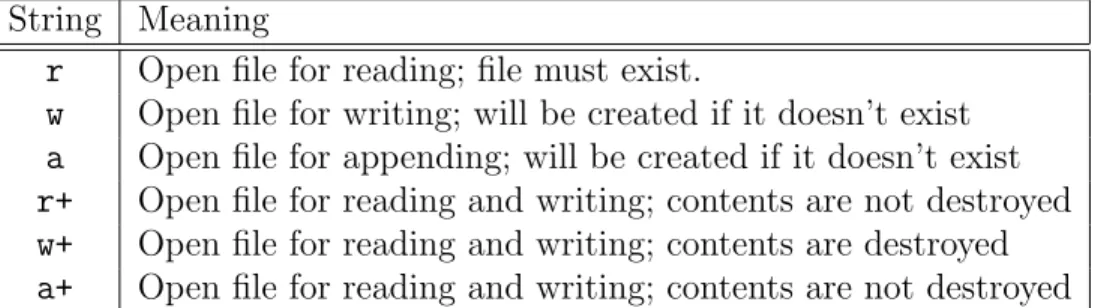 Table 5.2: File modes for the open function