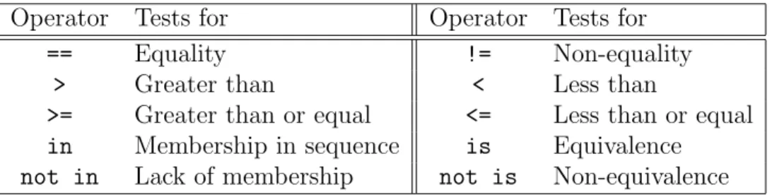 Table 6.1: Comparison Operators