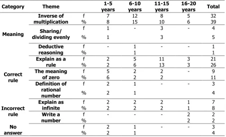 Table 4 shows that nearly 45% of the in-service teachers explained the meaning of 0÷0, while 51% of them responded by stating rules, and ten of which were found to be incorrect