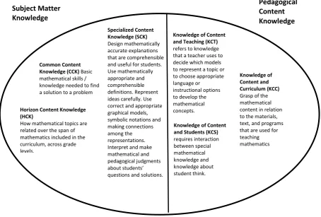 Figure 1. Domains of mathematical knowledge for teaching. Adapted from Bair and Rich (2011) and Ball et al