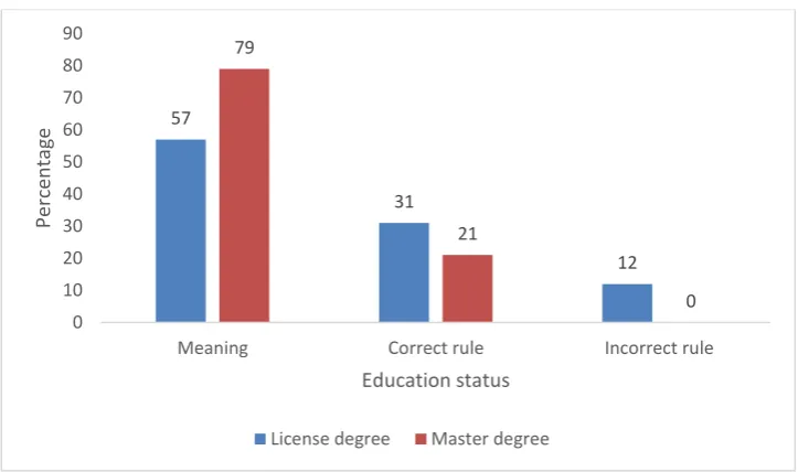 Figure 2. The distribution of the in-service teachers’ explanations about 7÷0 with respect to years of service 