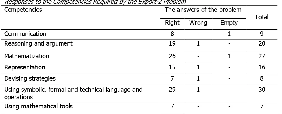 Table 11  Responses to the Competencies Required by the Export-2 Problem 