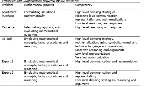 Table 1 Processes and Competencies Required by the Problems  