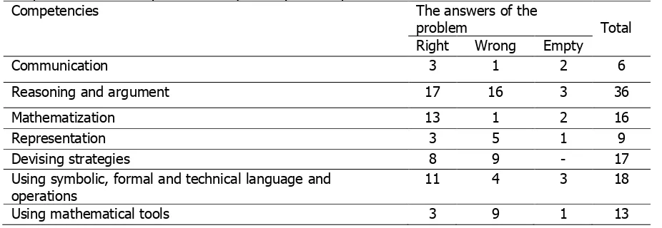 Table 4  Responses to the Processes Required by the Carpenter Problem 