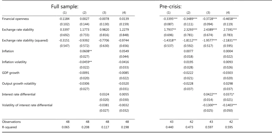 Long-run interest rate sensitivity: cross section regressions Table 2                                    Full sample:  Pre-crisis:  