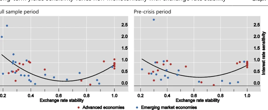 Table 2 shows that this non-monotonic relationship is robust to controlling for capital openness, which has a strong positive effect on long-term yield co-
