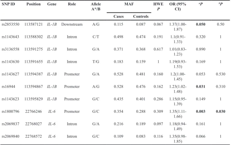 Table 2: Frequency distributions of TERT alleles and their associations with IgAN risk