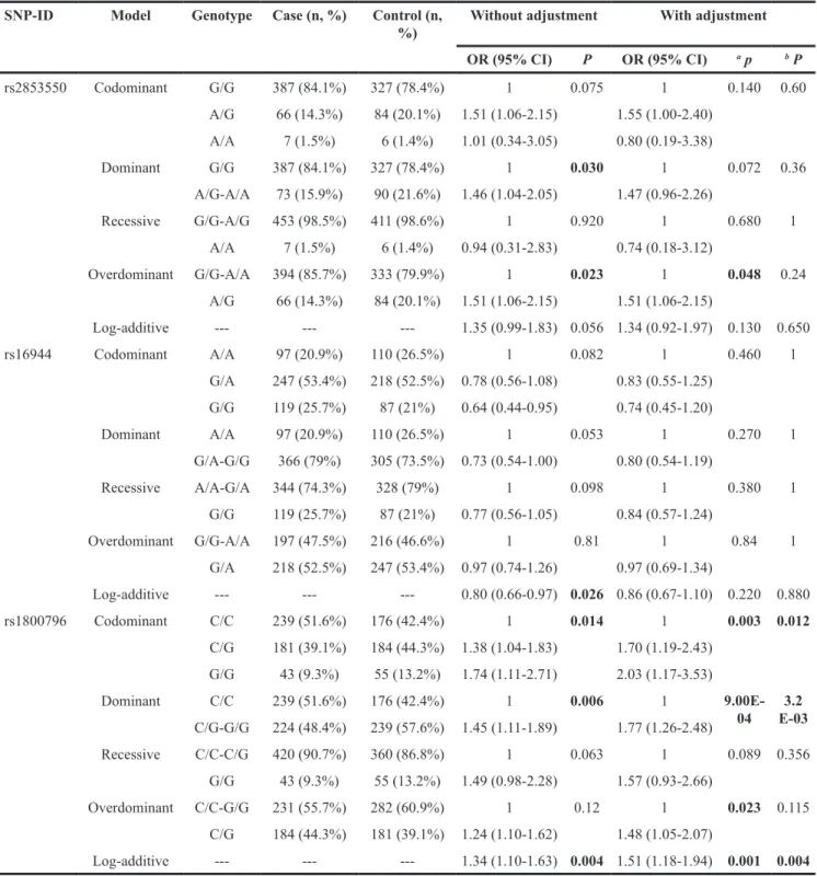 Table 3: Genotypic model analysis of relationship between SNPs and IgAN risk SNP-ID Model Genotype Case (n, %) Control (n, 