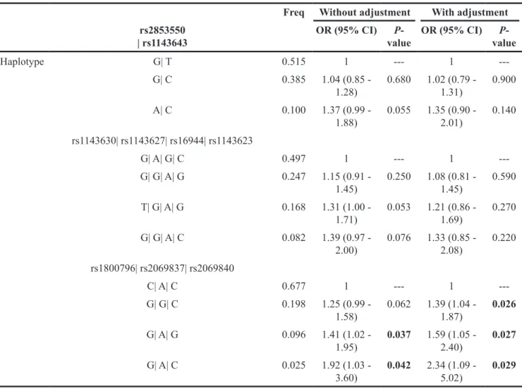 Table 4: Haplotype analysis results in this study