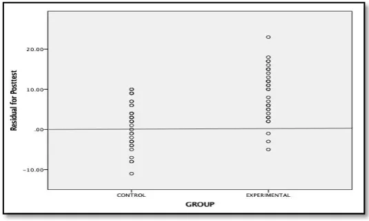 Figure 2. Assumption of Independence 