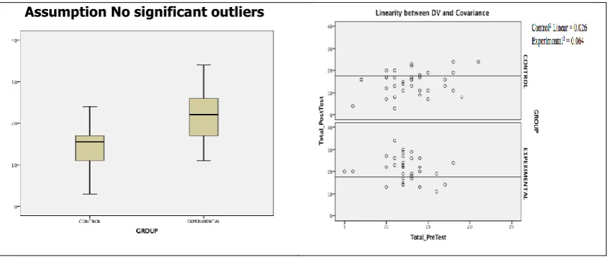 Figure 3. Assumptions of Outliers and Linearity  