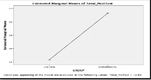 Table 4 Standardized Residual for Posttest for Control and Experimental Groups 