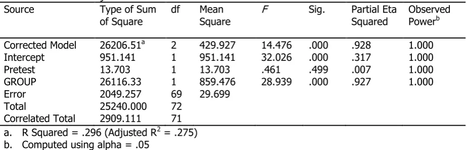 Table 6 Tests of Between-Subjects Effects 