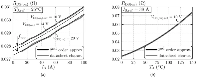 Figure 7. Dependency of the on-resistancetemperature RDS(on) on (a) the switch current IS and (b) the junction TJ, regarding the FAIRCHILD FCH76N60NF MOSFETs.