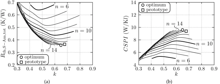 Figure 13. Optimization result for the heat sink of the DAB (geometry with dual-sided base plate,independently varied