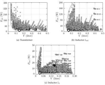Figure 14. Two-dimensional losses vs. volume performance spaces for (a) the HF ac-link transformer,(b) inductor Lext, and (c) inductor L1, calculated for nominal DAB operating conditions.