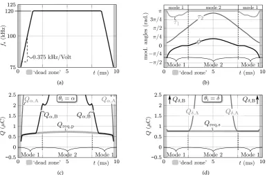 Figure 6. Resulting value trajectories of several quantities calculated for a half cycle of the nominalpower ﬂow) and the nominal dc output voltage ofac input voltage (Vac = 230 Vrms, 50 Hz) at the nominal ac input current of Iac = 16 Arms (positive Vdc,2 = 400 V.