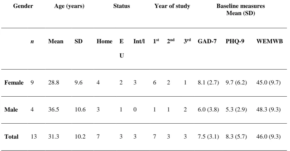 Table 2. Mean mental wellbeing score changes over 8 weeks (standard deviation of scores in parenthesis) 