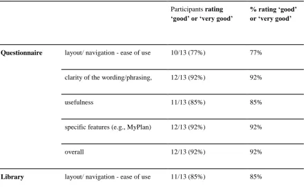 Table 7: Likert scaled responses concerning the MePlusMe system 