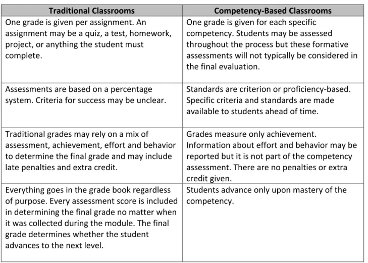 Table 1: Traditional Versus Competency-Based Grading Style 