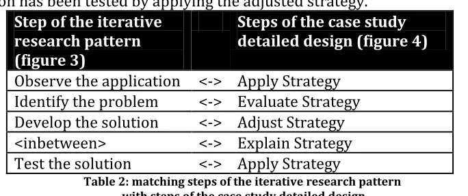 Table 2: matching steps of the iterative research pattern 