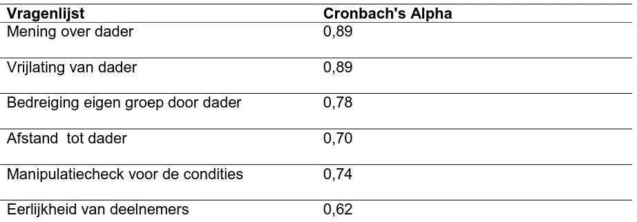 Tabel J: Cronbach alpha’s van vragenlijsten 