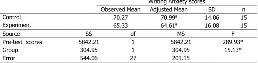 Table 3 ANCOVA Results and Descriptive Statistics for Writing Anxiety Scores by Pre-test result and Group  
