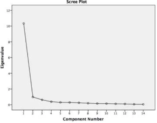 Figure 1. Scree plot of APTT. This figure verifies that the scale is composed of a single dimension