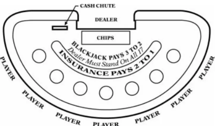 Figure 2: The Blackjack Table Layout